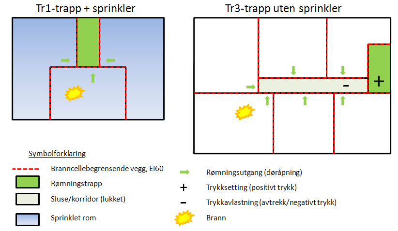 5.7 Risikomodellering av barrierer 5.7.1 Generelt Så lenge det finnes brennbare materialer og tilstrekkelig lufttilførsel i en bygning, vil en brann vokse dersom det ikke finnes barrierer som begrenser veksten.