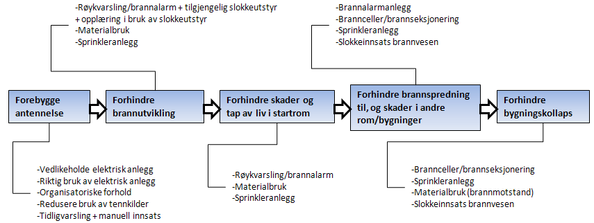 Barrierefunksjon Barrieresystem Barriereelement Risikopåvirkende faktorer En funksjon som er planlagt for å forhindre, kontrollere, eller redusere uønskede hendelser eller ulykker.