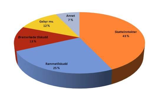 Disposisjon Nytt inntektssystem Barnehagetilskuddene inn i