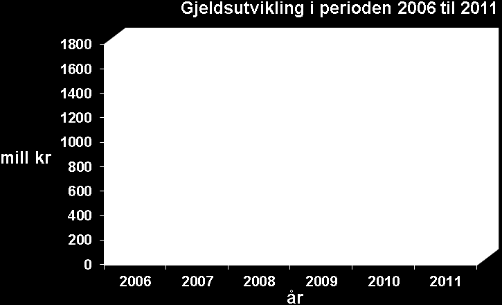 Tabellene under viser avkastningen i form av utbytte og renter på ansvarlige lån og diverse andre finansielle forhold. Renter og avkastning Mill.