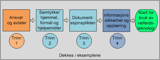 3 EKSEMPLER PÅ BRUK AV VELFERDSTEKNOLOGI 3.1 Introduksjon til eksemplene I dette kapitlet gis det to eksempler på bruk av velferdsteknologi.