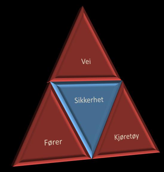 Innledning Et trafikkuhell kalles et uhell nettopp fordi det er et element av tilfeldighet inne i bildet. Så lenge det er mennesker som sitter bak rattet vil det alltid være en risiko for ulykke.