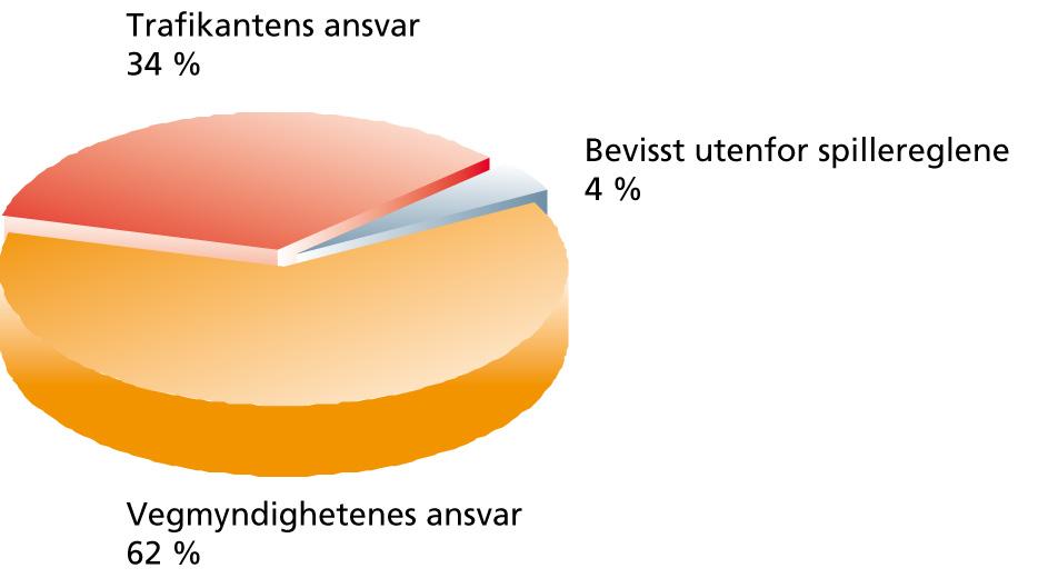 Kilde: Statens vegvesen Tradisjonell haveriundersøkelse Dybdestudier UAG (ulykkesgruppeanalyse) Totalt systemsyn Nullvisjon Ingeneering Safe Traffic Individ 90 % 40 % 10 % System 10 % 60 % 90 %