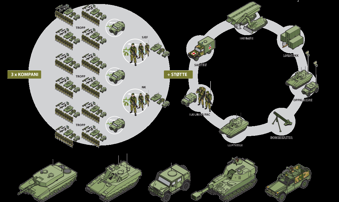 Vedlegg 1: Illustrasjon av en Bataljonsstridsgruppe Illustrasjon 1: I øvre venstre sirkel illustreres inndelingen og materiellet til hovedstyrken i en bataljonsstridsgruppe.