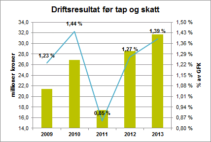 Rammebetingelser Internasjonalt var også 2013 urolig og preget av usikkerhet. Det er fortsatt utfordringer knyttet til håndteringen av høy statsgjeld i mange europeiske land.