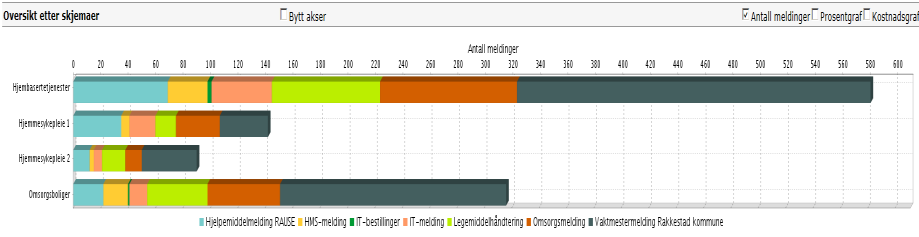 Kvartersøvelser brannvern har vært fokusområde 2.halvår 2014 for å gjennomføre økt antall ulike kvartersøvelser i den enkelte omsorgsbolig. Kvartersøvelser omsorgsboliger er gjennomført 2.