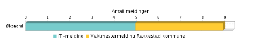 Stabsenhet Økonomi Ikke gjennomført i perioden Ikke gjennomført i perioden Sammenfattede resultater Enheten har ikke meldt avvik i perioden.