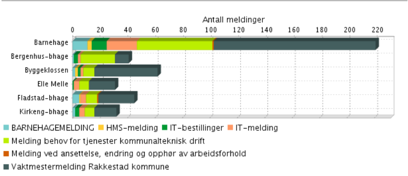 Sammenfattede resultater Ansvarlig leders vurdering Ingen av barnehagene melder mye avvik. De avvik som er meldt er knyttet til oppgaver som ikke har vært lukket gjennom andre meldingstjenester.