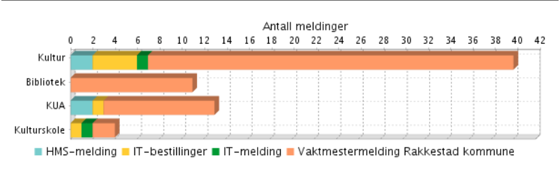 Utover et behov for bedre belysning ved Biblioteket, er det ikke fremkommet avvik/uønskede hendelser som en del av vernerunden.