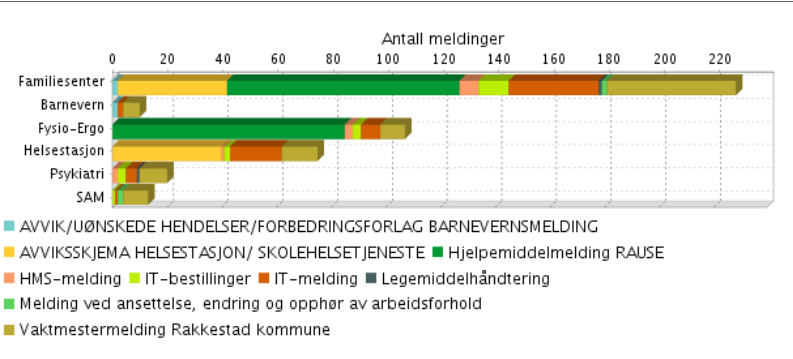 Seksjon Familiesenter Elektronisk spørreskjema ble sendt ut til ansatte vår 2014 som inngang på årets vernerunde. Svarinngang spørreskjema vernerunde var lav.