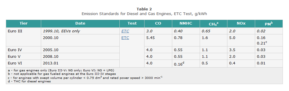 Medfører mindre forskjell på diesel og gassdrift enn før med tanke på lokal forurensing. Energieffektivitet og klimagasser blir dermed relativt sett viktigere kriterier enn tidligere. Tabell 7.2.