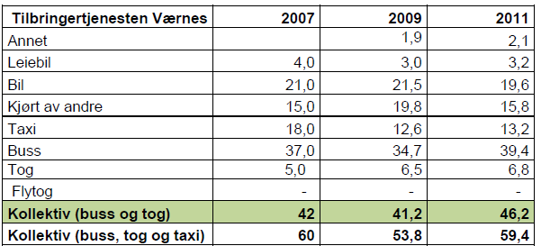 42 4.4 Tilbringertjeneste Passasjerer reiser til og fra flyplassen med privatbil, drosje, buss og tog. Det viktigste fortrinnet ved flytransport er reisetiden.