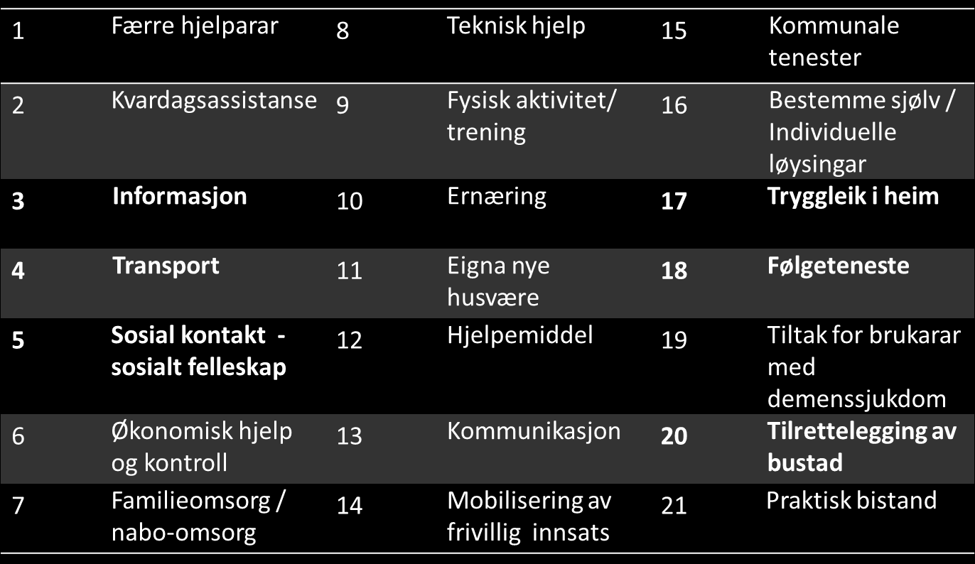 IKT/portal løysing Det er gjennomført eit omfattande arbeid vedrørande IKT/portal løysing, dette omfattar spesielt den delen av aktivitet 3 i prosjektet, gjeld kartlegging og vurdering.