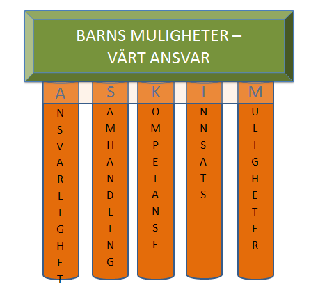 Tidlig innsats barn og unge Hovedhensikten med tidlig innsats er å identifisere og iverksette tiltak så tidlig som mulig i barnas oppvekst.