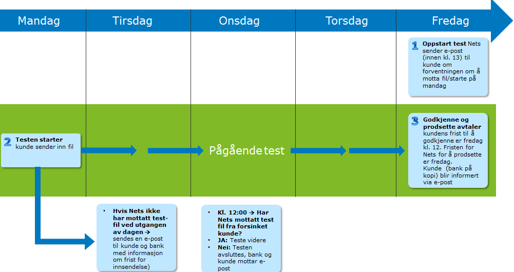 Steg 3 - Avtale testtid med Nets Så snart Nets mottar bedriften vellykkede pretestresultat, vil bedriften innen kort tid motta en e-post med forslag til testperiode (uke) med Nets.