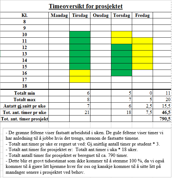 2.3 Budsjett Dette er et studentprosjekt hvor det ikke kommer til å påløpe kostnader eller komme inn inntekter, og derfor vil det ikke bli utformet et