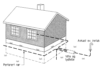 kald luft i å kondensere med den varme luften i oppholdsrommet. Isolasjonen hindrer kulde gjennomslag fra bakken. I tillegg til radonsperren kan det være aktuelt å grave ned en utvendig radonbrønn.