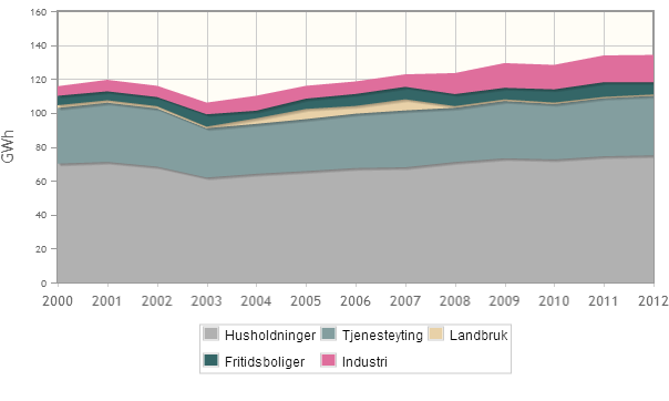 ELEKTRISITET Grafen over viser hvordan temperaturkorrigert elektrisitetsforbruk i fordeler seg på de ulike brukergruppene, og hvordan forbruket har utviklet seg siden 2000 7.