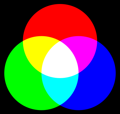 (http://no.wikipedia.org/wiki/fil:synthese%2b.svg) Lik refleksjon av rød, grønn og blå oppleves som hvitt. Additiv fargeblanding oppstår ved at lys med ulik bølgelengde sendes ut fra en lyskilde.