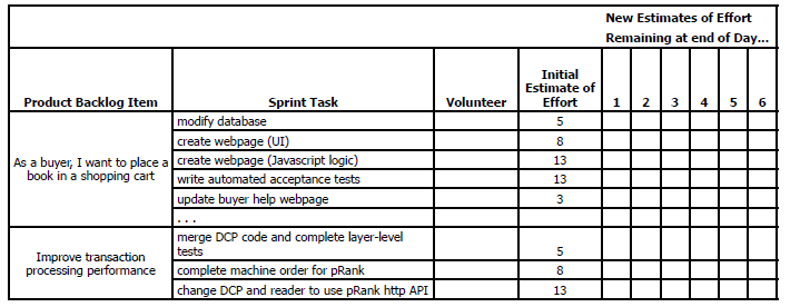 Sprint planlegging En måte å lage sprint backlog