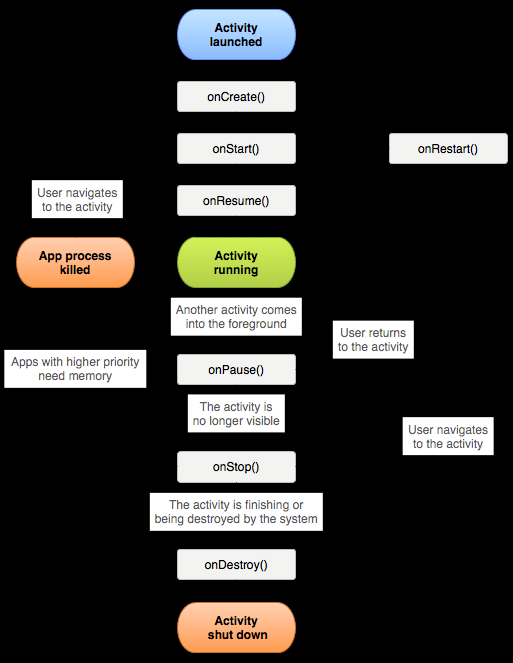 AKTIVITETER Denne pakken inneholder alle applikasjonens «Activity» filer. Disse aktivitetene er ansvarlig for brukergrensesnittet, og er koblet til en layout.