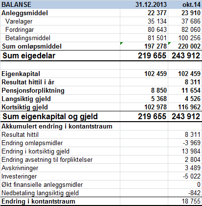 4.3 Balanse og kontantstraum Likviditetsbehaldninga varierer frå månad til månad grunna månadsvise endringar i kapitalbindinga i varelager, fordringar og endringar i kortsiktig gjeld.