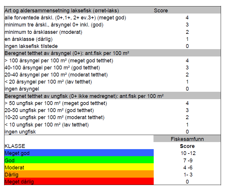 3. Metoder 3.1 Fiskeregistreringer I Fylkesmannens kravspesifikasjon anbefales at forslag til klassifiseringssystem for laksefisk i bekker og mindre elver i Trøndelagsregionen benyttes (5).