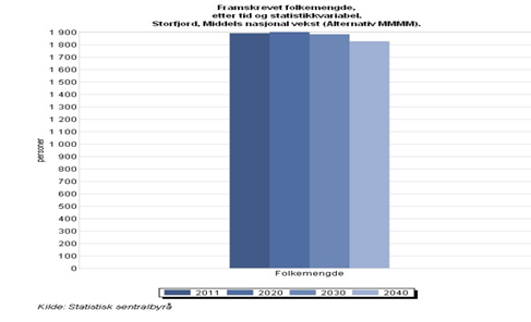 2. OM STORFJORD KOMMUNE 2.1 Befolkningsutvikling 2.2 Utdanningsbakgrunn Storfjord kommune Kilde: SSB 2010 Personer i alt Grunnskole Vgs.