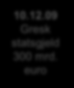 09 Gresk statsgjeld 300 mrd. euro 01.02.2010 PIGS landene får problemer 14.02.11 EU etablerer krisefond på 500 mrd. euro 26.07.