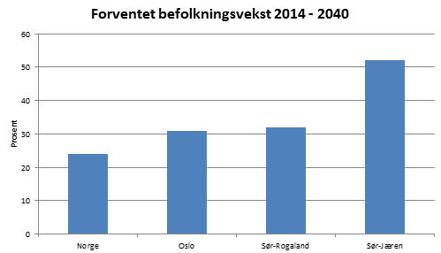 4.1 Befolkningsutvikling på Sør-Jæren I Sør-Rogaland er det isolert sett et kraftunderskudd. Dagens forbruk er ca. 5,5 TWh, mens normalproduksjonen i området er på 2,8 TWh.