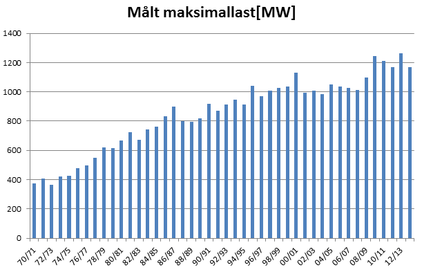 4.2 Historisk utvikling i kraftforbruk Effektforbruket i Sør-Rogaland har vært jevnt stigende i mange år (Figur 8). Økningen sammenfaller godt med befolkningsveksten i perioden.