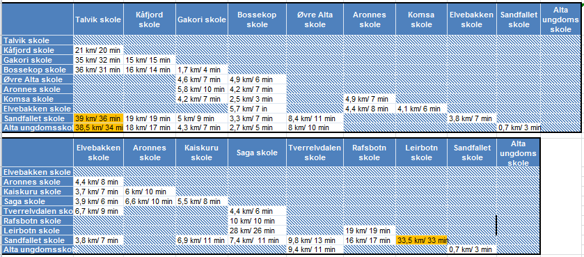 under er det satt opp en oversikt som viser kjøretid og avstand mellom utvalgte skoler i kommunen. Avstander og kjøretider er regnet fra skole til skole og hentet fra kart.gulesider.no.