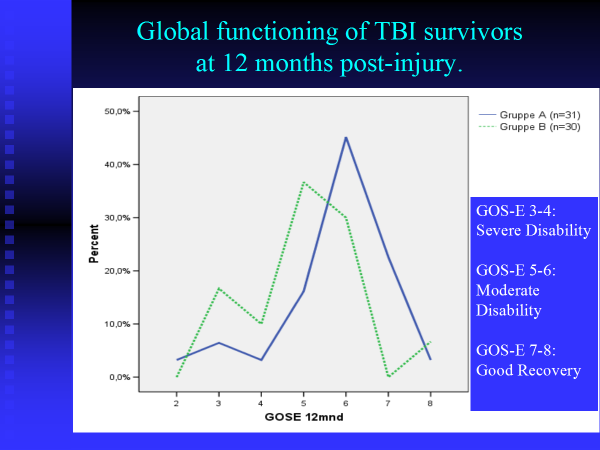 Group A N=35 Group B N=39 Length of stay in acute hospital (days) Mean (SD) 30.7 (14.7) 44.