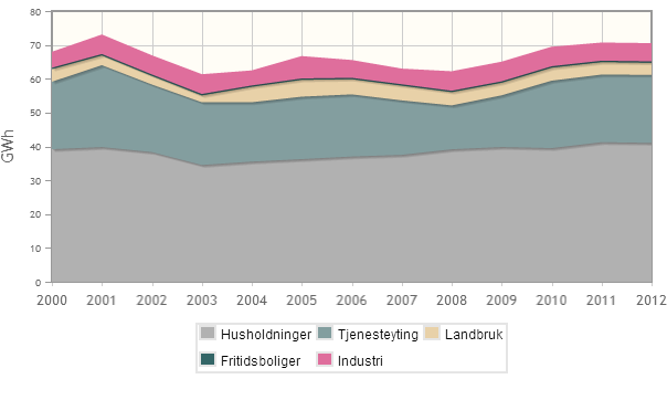 ELEKTRISITET Grafen over viser hvordan temperaturkorrigert elektrisitetsforbruk i fordeler seg på de ulike brukergruppene, og hvordan forbruket har utviklet seg siden 2000 7.