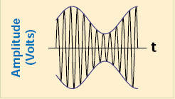 Selve bildet bygges opp av linjer som varierer i gråtone fra hvit til svart, alt etter hvor lyst det som instrumentet skanner er. Dette amplitudemoduleres (AM) inn på en tone (bærebølge) på 2400 Hz.