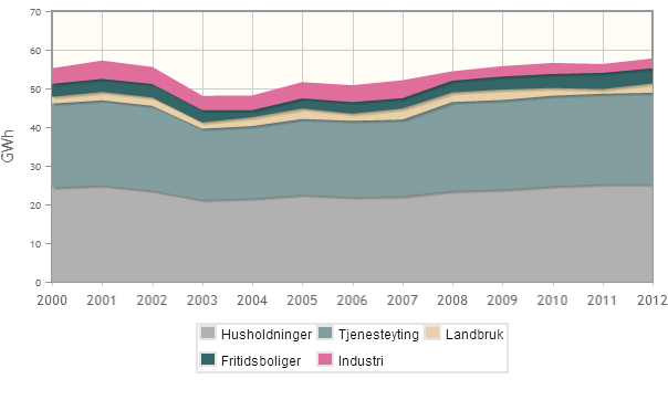 ELEKTRISITET Grafen over viser hvordan temperaturkorrigert elektrisitetsforbruk i fordeler seg på de ulike brukergruppene, og hvordan forbruket har utviklet seg siden 2000 9.