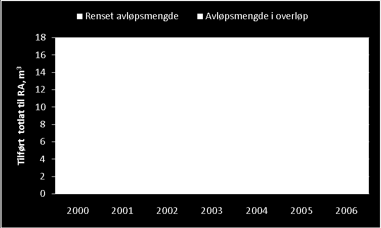 Figur 5. Renset avløpsmengde og avløpsmengde i overløp foran renseanlegget. Tiltak Endelig oversikt over tiltak vil kunne settes opp når ny utslippstillatelse foreligger i 2008.