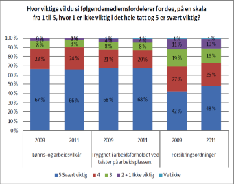 03/06 T E M A V E R V E K U R S - Sterkere med enn uten 17 MEDLEMSFORDELER Summeoppgave i plenum: Hva tror dere medlemmene synes er viktigst med å være medlem i Fagforbundet?