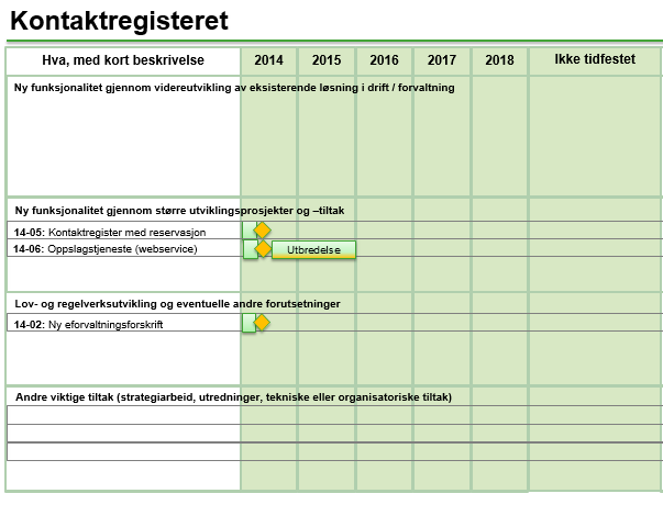 Alle behov vurderes mot gjeldende planer og tiltak Utgangspunkt Behovskatalogen omfatter nå alle kjente behov fra de 200 tiltakene, og tidligere innmeldte behov etter analyse blitt 22 behov.