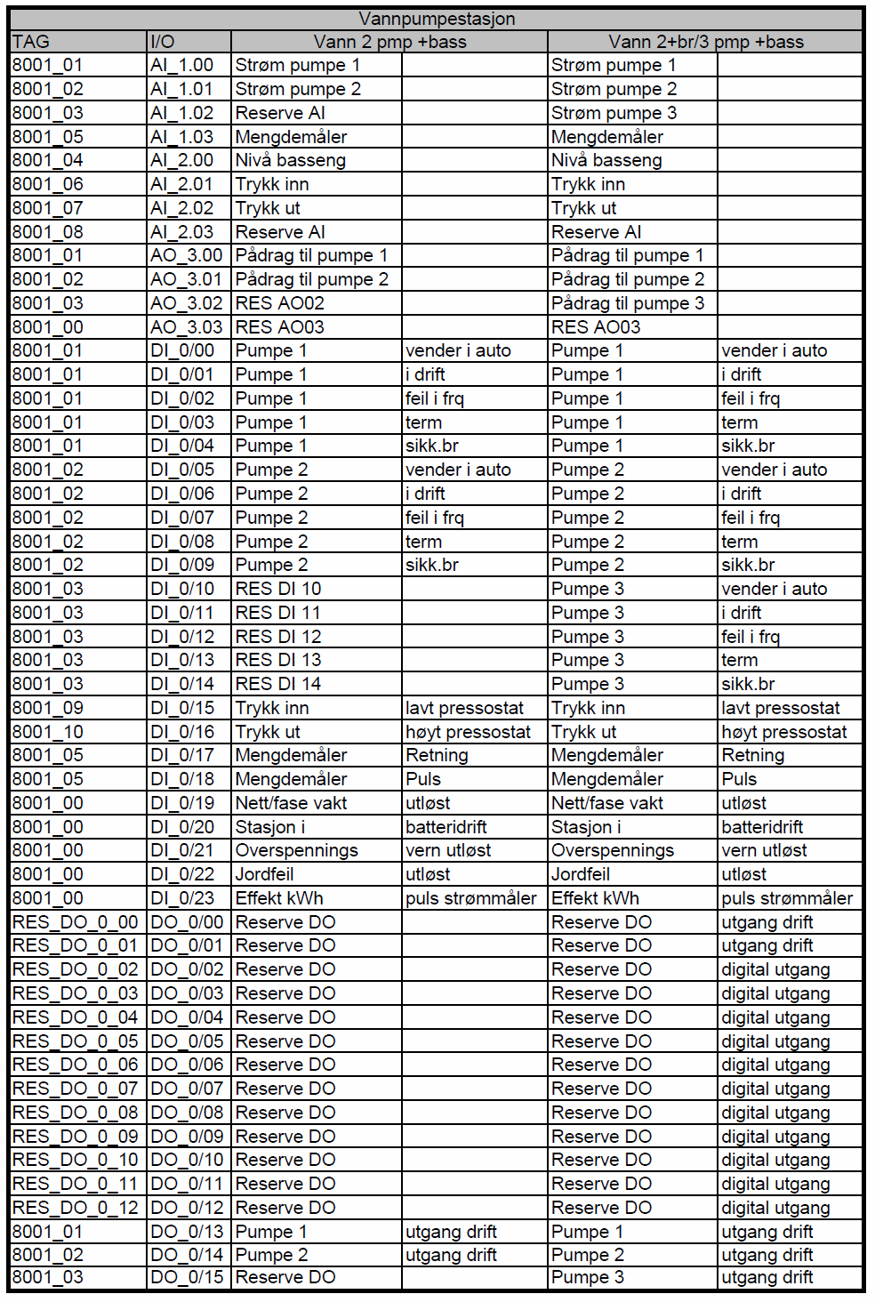 Vedlegg 1 Eksempel på I/O-liste for