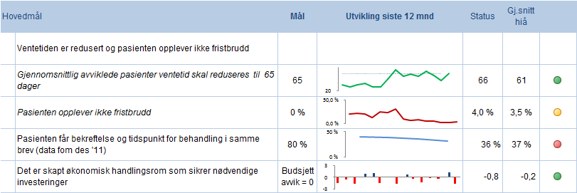 3.4 Barne- og ungdomsklinikken 3.4.1 og tiltak innenfor de enkelte hovedmålene Gjennomsnittlig ventetid avviklede pasienter skal reduseres til 65 dager Barne- og ungdomsklinikken hadde i april en