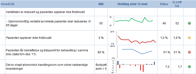 3.5 Divisjon for psykisk helsevern 3.5.1 og tiltak innenfor de enkelte hovedmålene Gjennomsnittlig ventetid avviklede pasienter skal reduseres til 65 dager Divisjonen har en ventetid for alle pasienter på 49 dager i april.