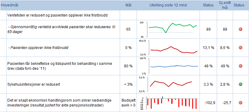 2. Hovedmål og status 2.1 Ventetid Nær 70 % av alle pasienter ved helseforetaket legges inn som øyeblikkelig hjelp.