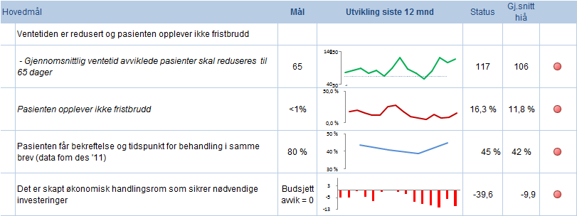 3. Oppsummering pr divisjon 3.1 