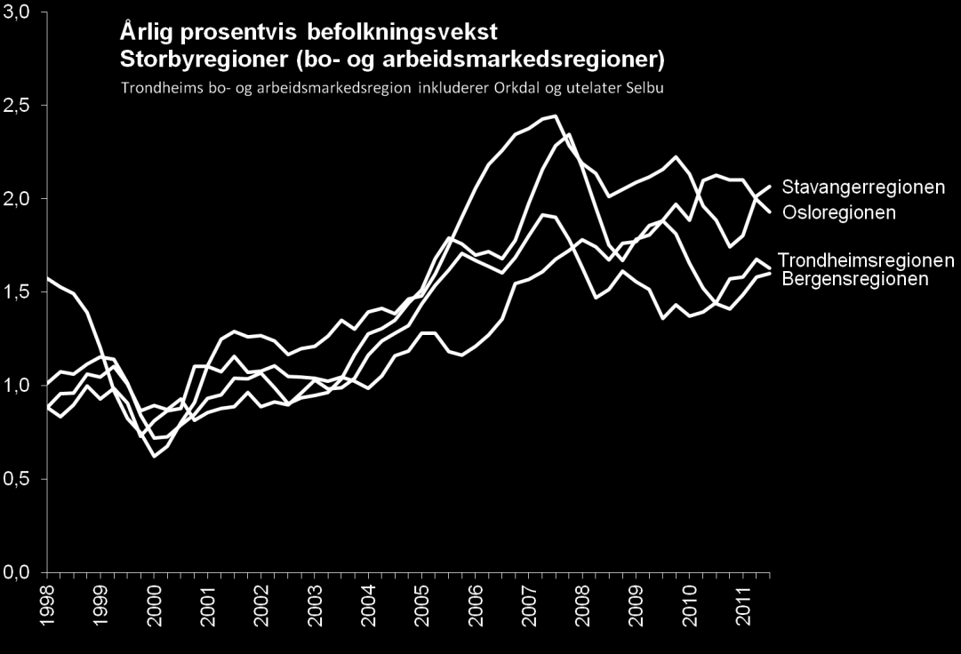 Storbyregioner Stavanger- og Osloregionen hadde sterkest befolkningsvekst av de fire største byregionene (2,1 og 1,9 prosent).