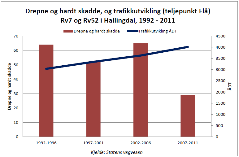 Statistikk «Trafikktryggleik Hallingdal» Statens vegvesen har siden 2004 samlet data og analysert alle dødsulykker i vegtrafikken.