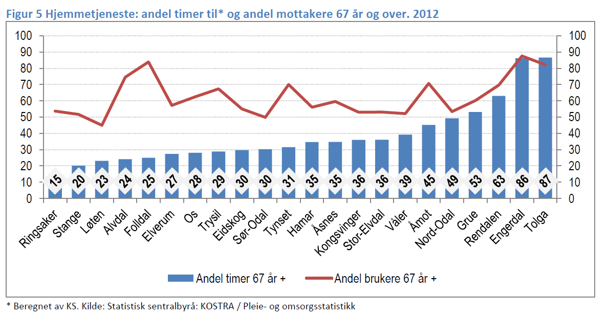 Tall fra KS sin nøkkeltallsrapport for pleie og omsorg i Hedmark fylke for 2013 tilsier at