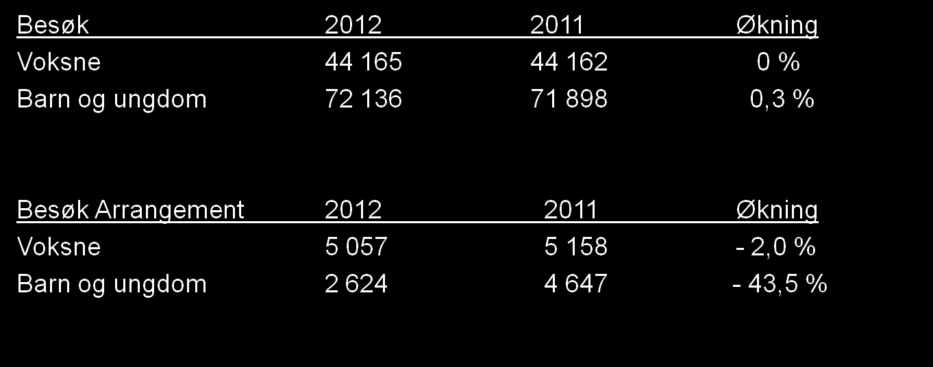 71 019 71 968-1,3 % Skolebesøk: 37 601 36 868 2,0