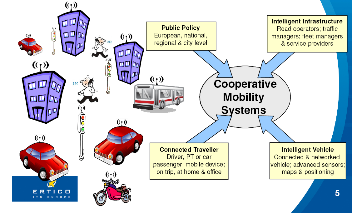 Samvirkende systemer for mobilitet ITS