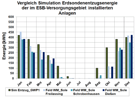 Seite 12 Energiregnskap Vitosorp, et år i drift Solar Vitosorp krever minst 3 C primær kildetemperatur (optimal til sjøkollektor M.